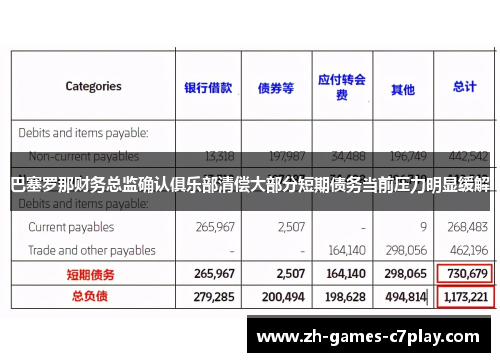 巴塞罗那财务总监确认俱乐部清偿大部分短期债务当前压力明显缓解